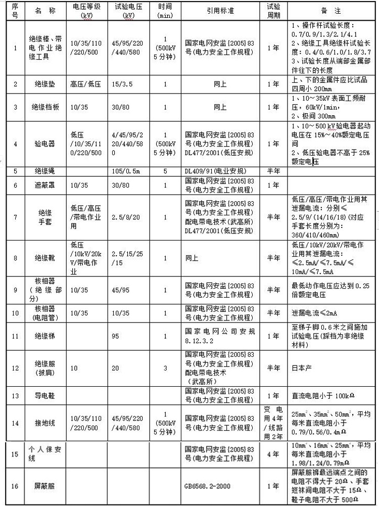 安全工器具試驗標準及周期表